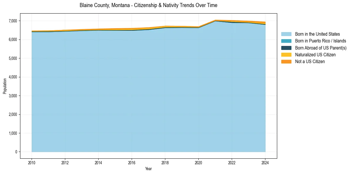 Historical nativity trends for 