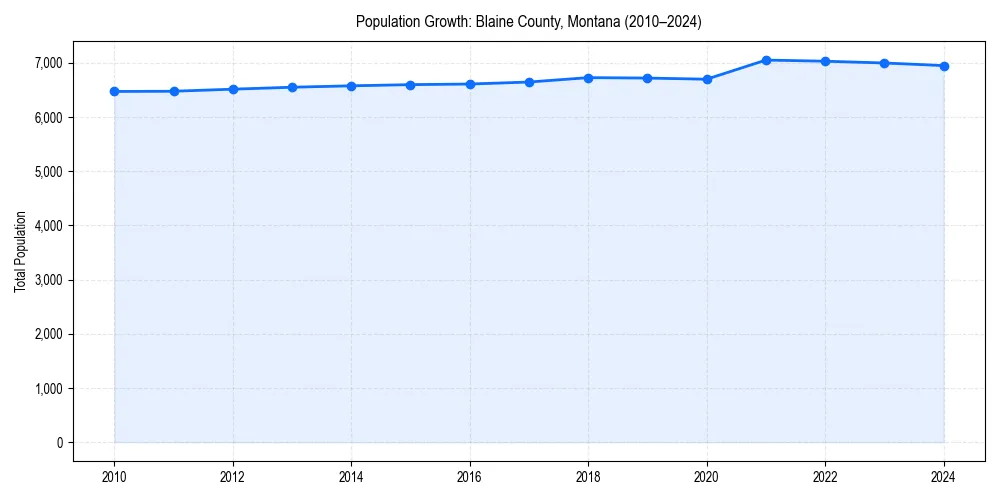 Population trends in 