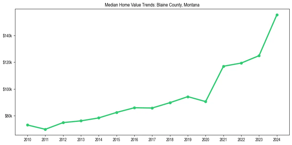 Median property value trends in 
