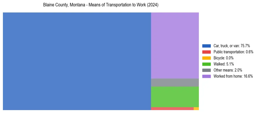 Commute modes in Blaine County, Montana