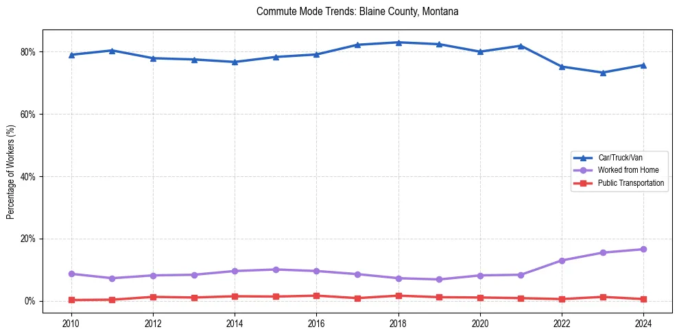 Transportation trends in Blaine County, Montana
