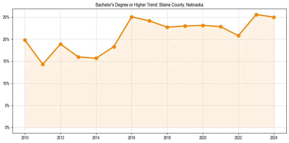 Trend chart showing bachelor degree growth in 