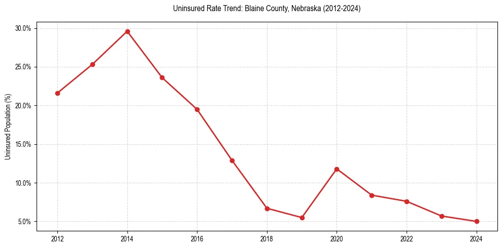 Uninsured trend chart for Blaine County, Nebraska