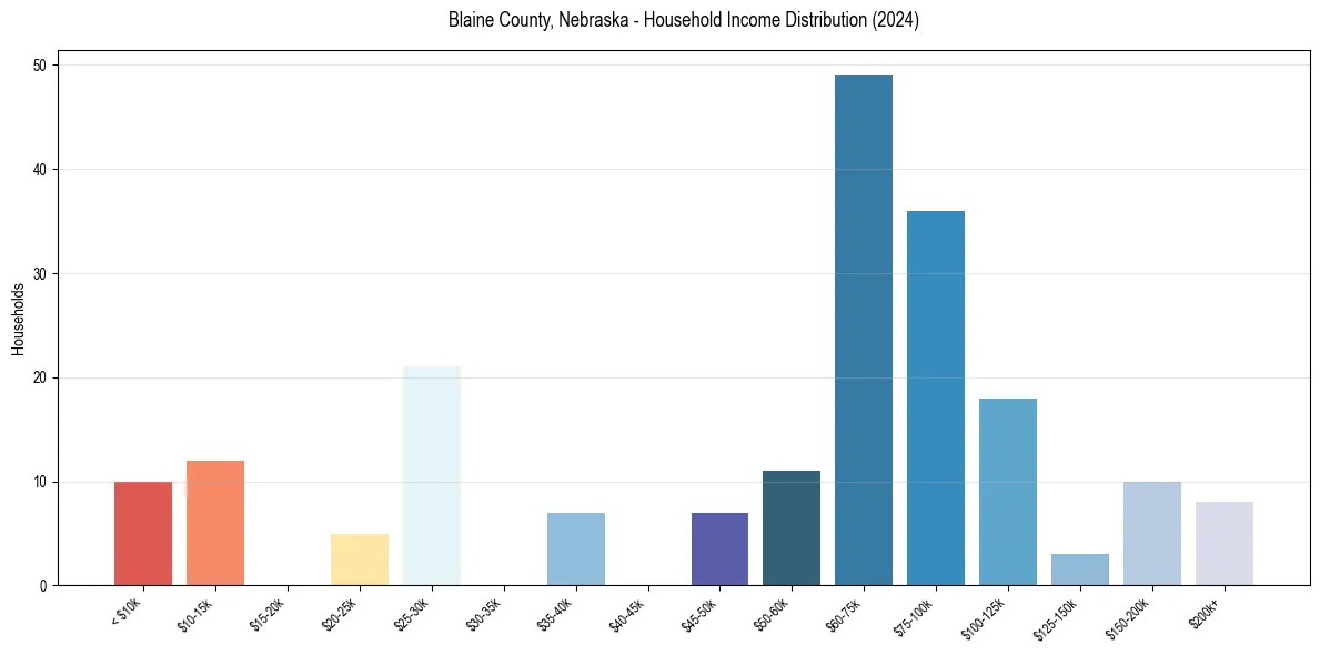 Income Distribution for 