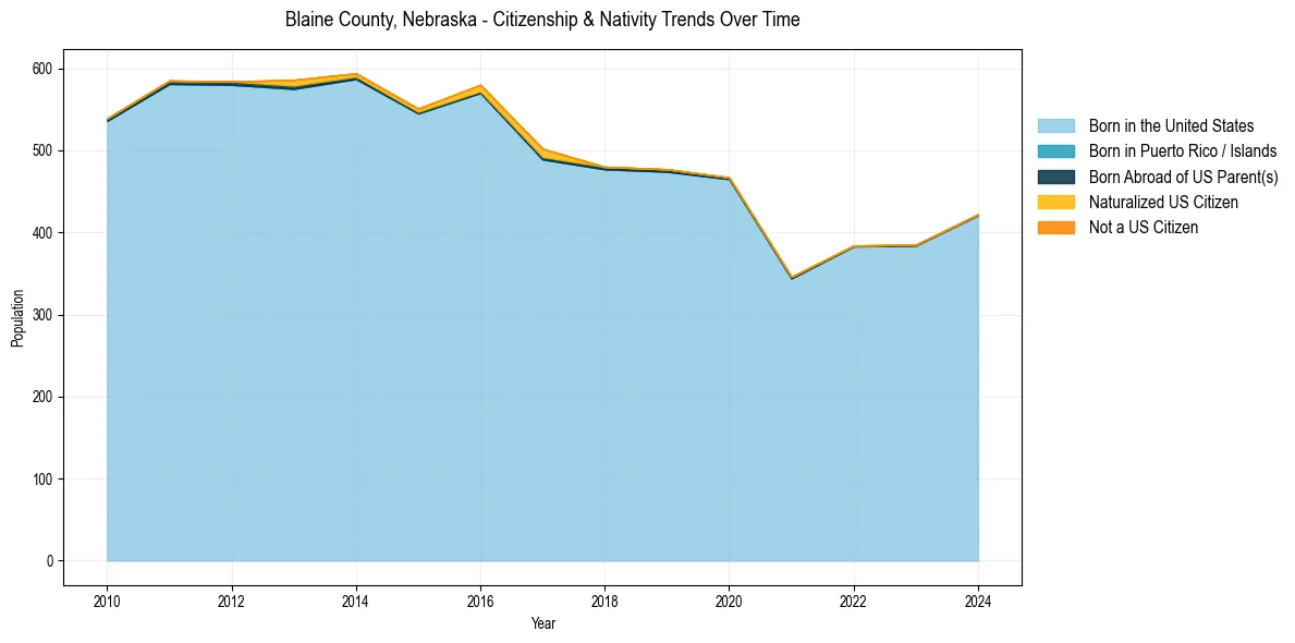 Historical nativity trends for 