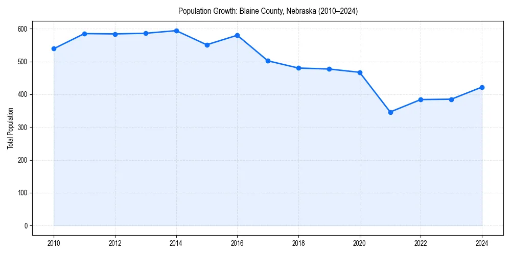 Population trends in 