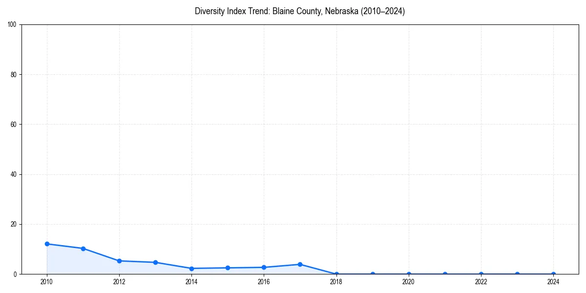 Line chart showing diversity index trends for 