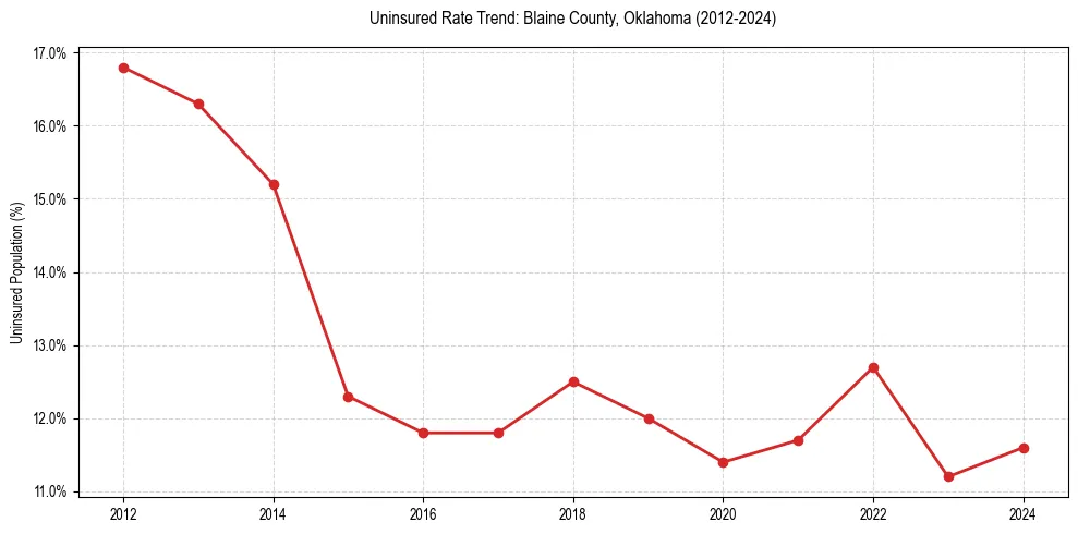 Uninsured trend chart for Blaine County, Oklahoma