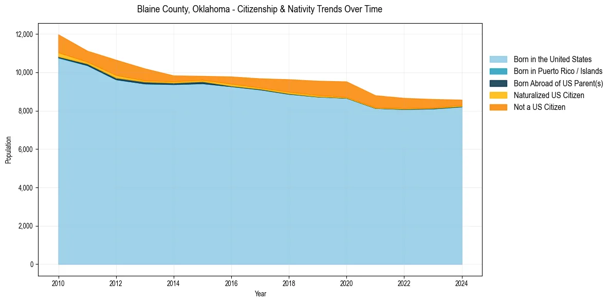 Historical nativity trends for 
