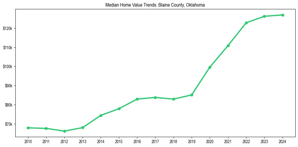 Median property value trends in 