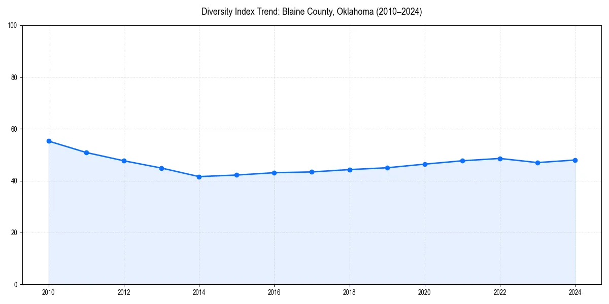 Line chart showing diversity index trends for 