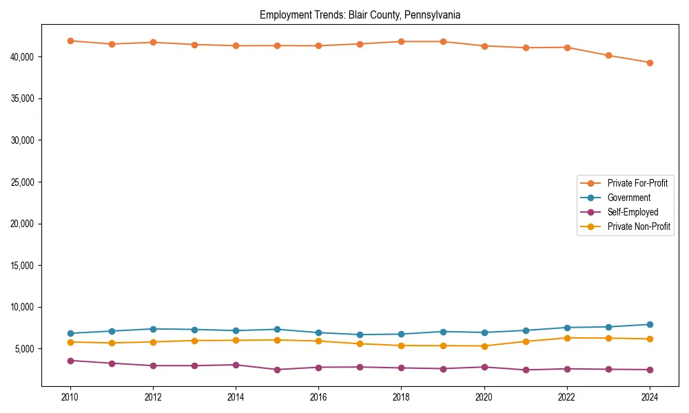Long-term employment trends in 