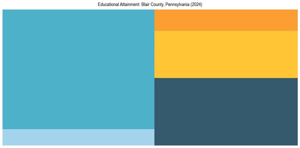 Education Treemap for  in 2024