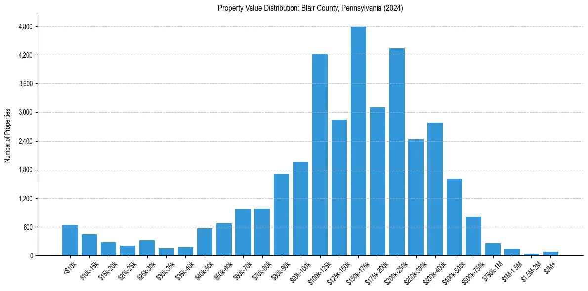 Value Distribution for 