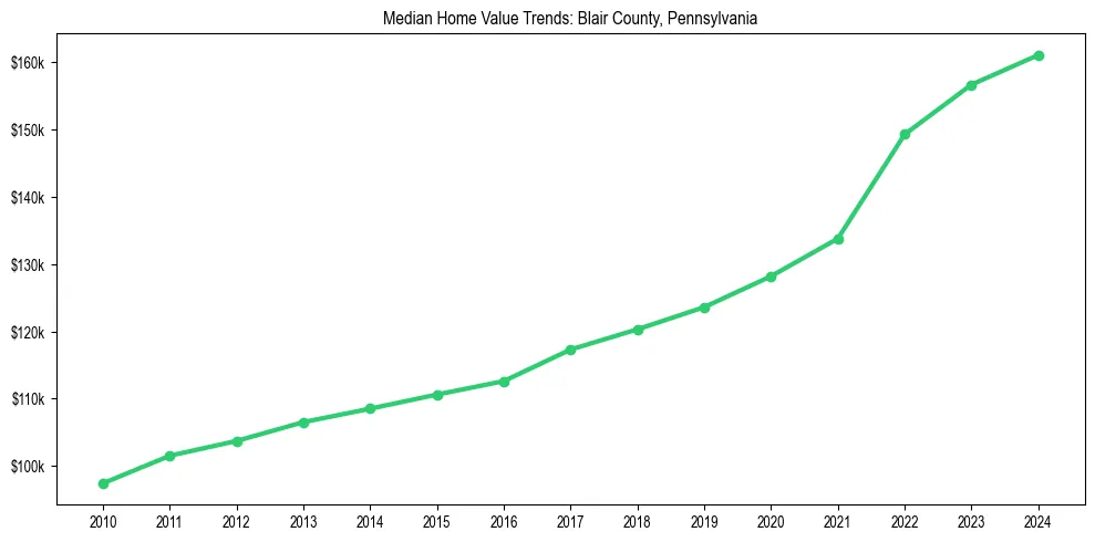 Median property value trends in 