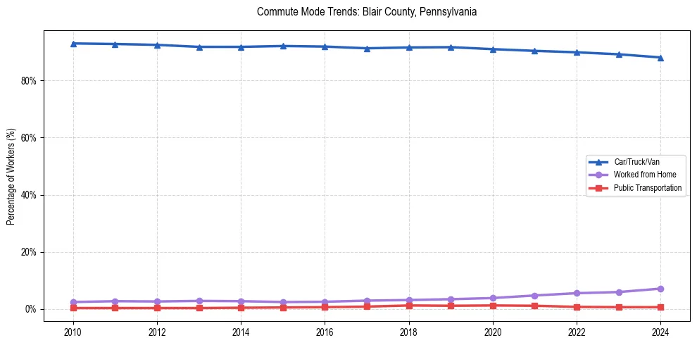 Transportation trends in Blair County, Pennsylvania