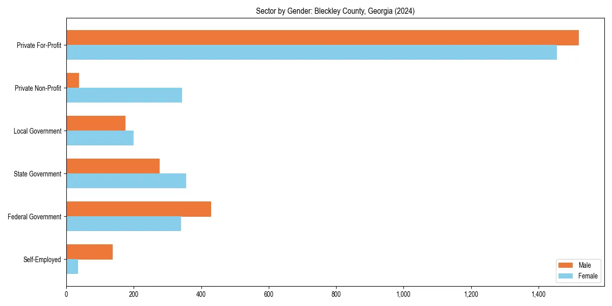 Employment sector breakdown by gender in 