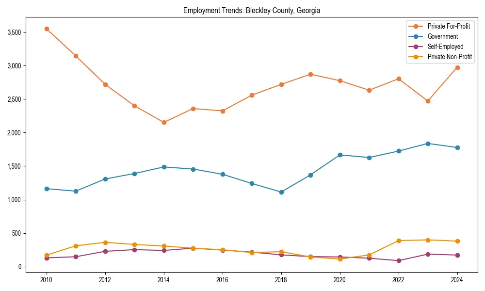 Long-term employment trends in 