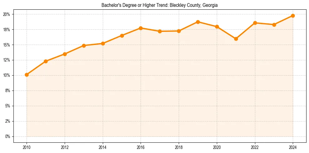 Trend chart showing bachelor degree growth in 