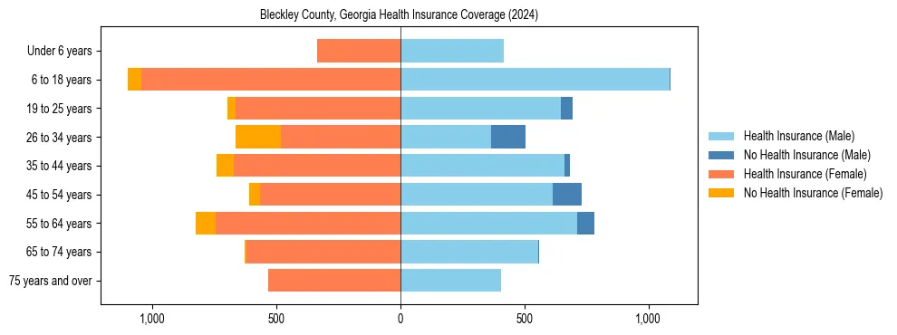 Health insurance pyramid for Bleckley County, Georgia