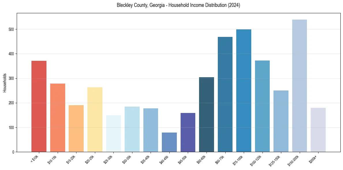 Income Distribution for 