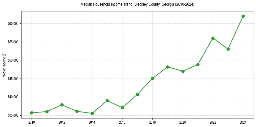 Income trend for 