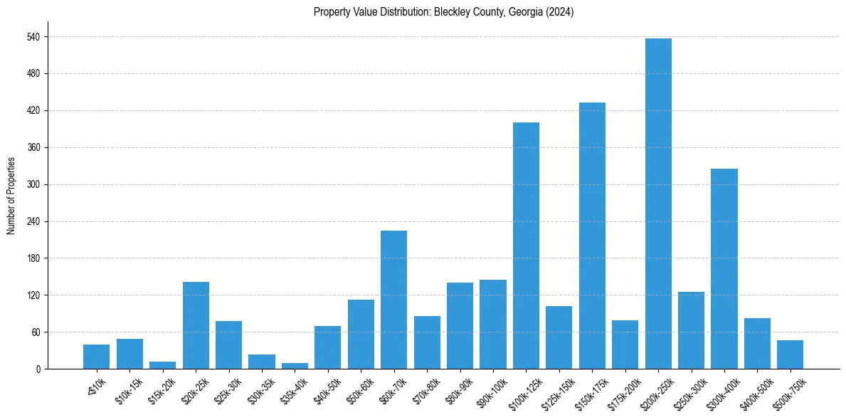 Value Distribution for 
