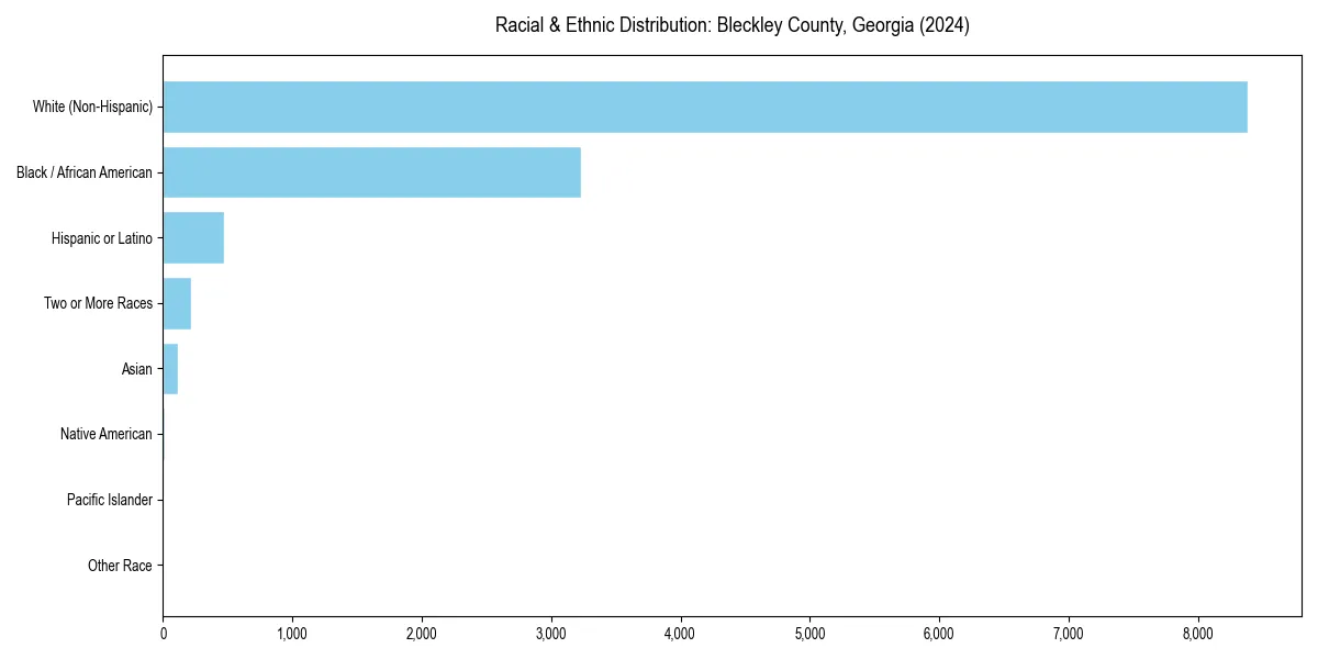 Bar chart showing racial distribution in  for 2024