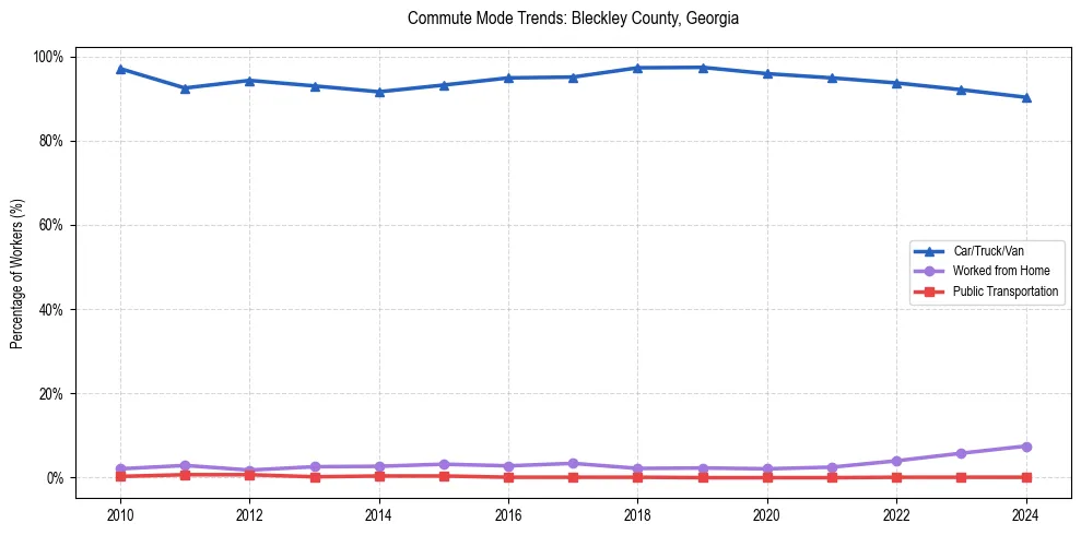 Transportation trends in Bleckley County, Georgia
