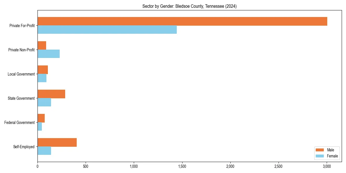 Employment sector breakdown by gender in 