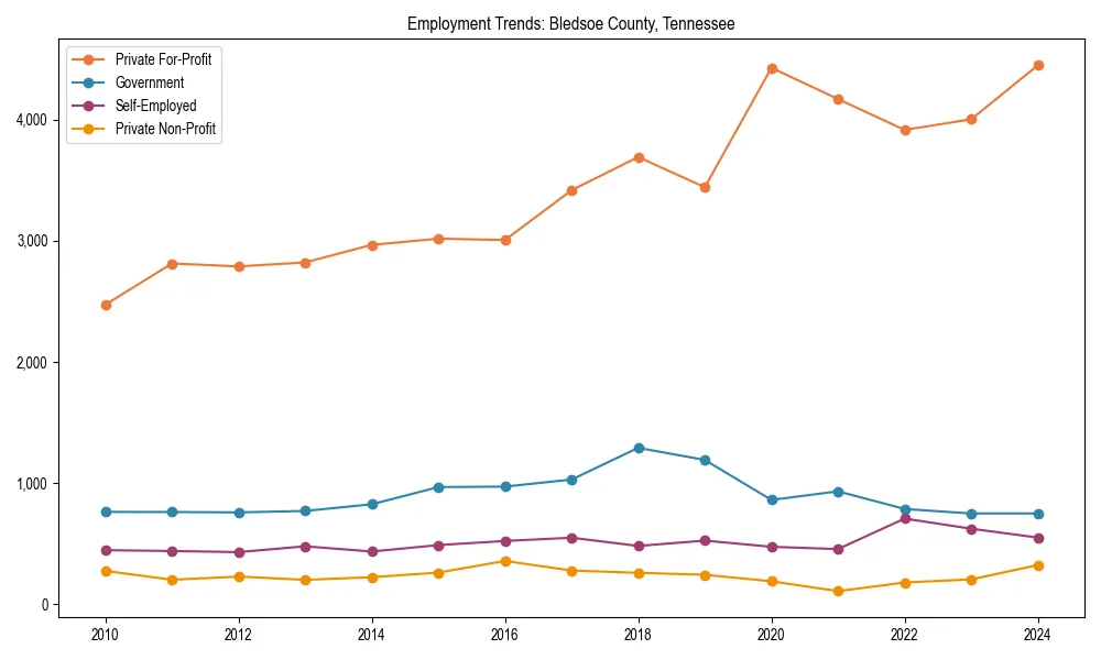 Long-term employment trends in 