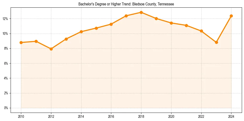 Trend chart showing bachelor degree growth in 