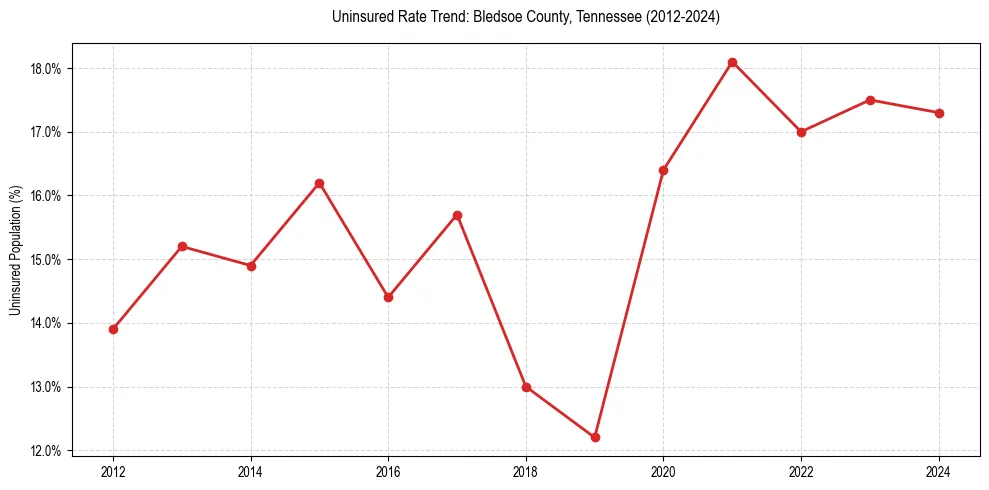Uninsured trend chart for Bledsoe County, Tennessee