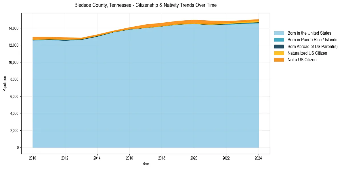 Historical nativity trends for 