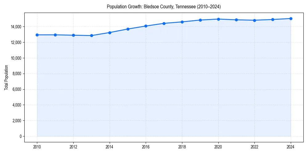Population trends in 