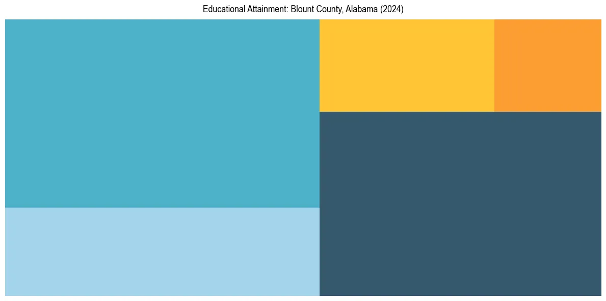 Education Treemap for  in 2024