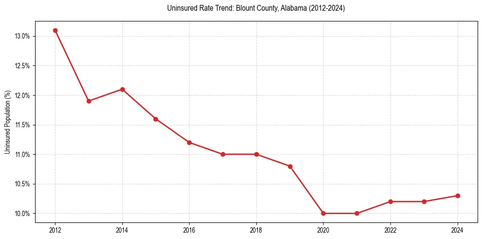 Uninsured trend chart for Blount County, Alabama