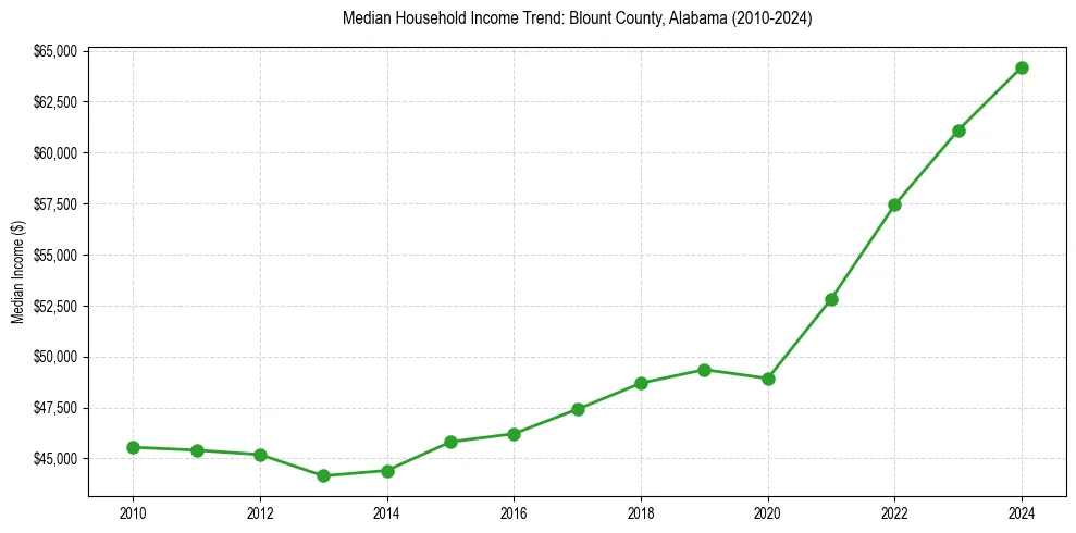 Income trend for 