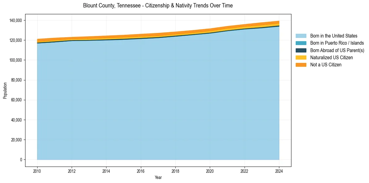Historical nativity trends for 