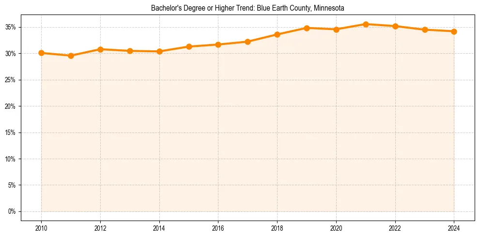 Trend chart showing bachelor degree growth in 