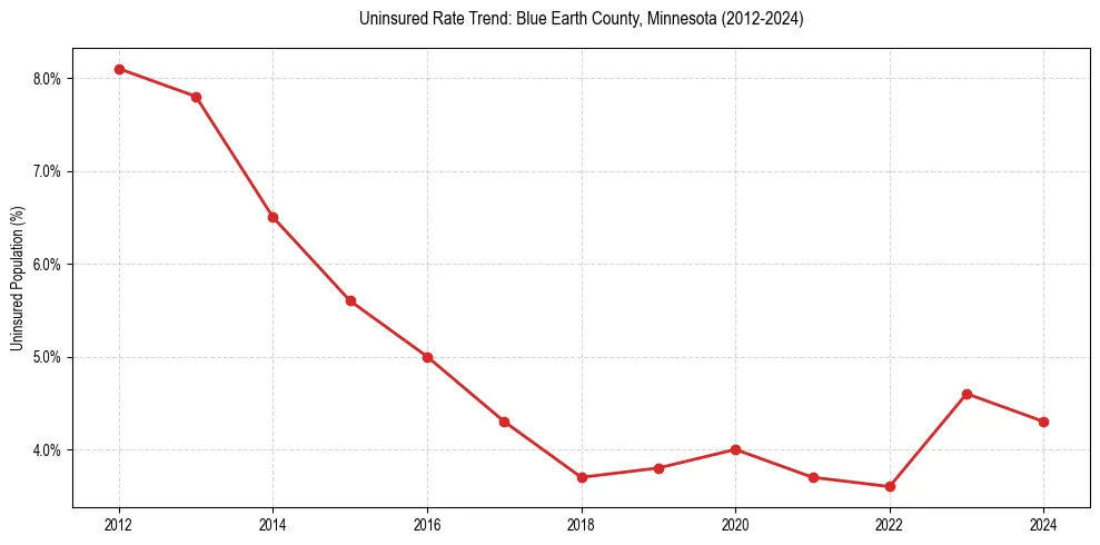 Uninsured trend chart for Blue Earth County, Minnesota