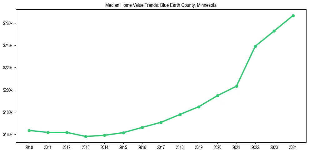 Median property value trends in 