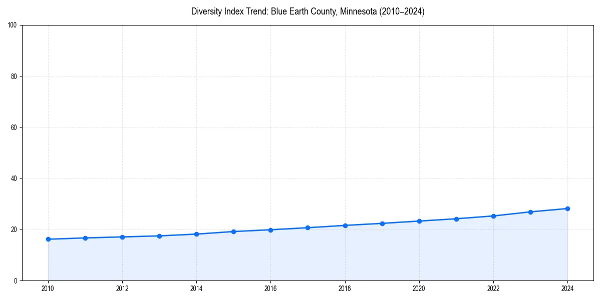 Line chart showing diversity index trends for 