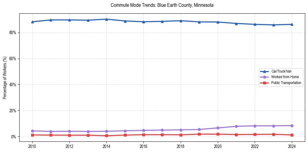Transportation trends in Blue Earth County, Minnesota