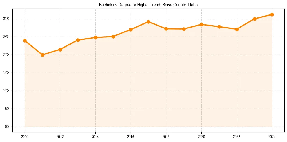 Trend chart showing bachelor degree growth in 
