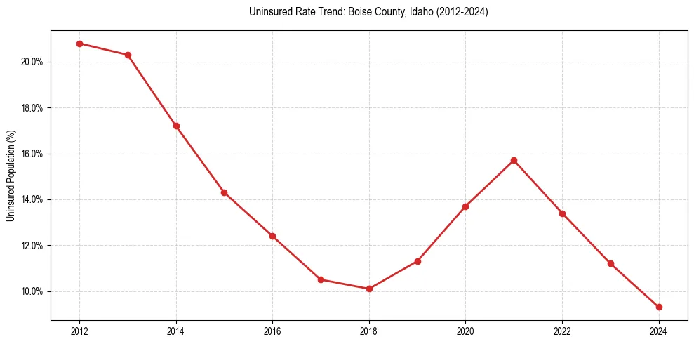 Uninsured trend chart for Boise County, Idaho