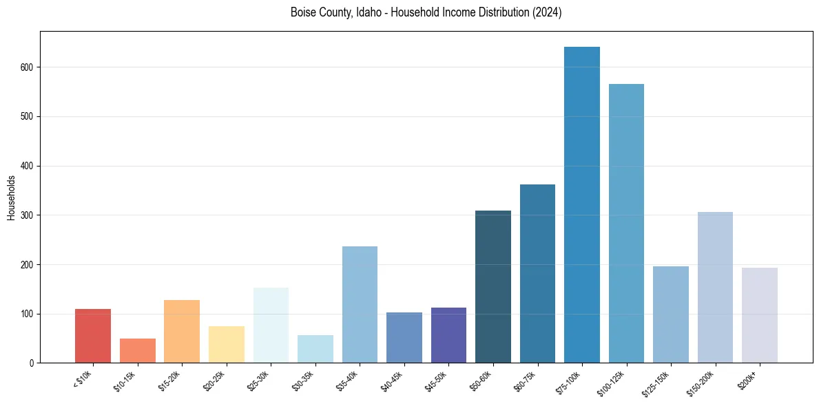 Income Distribution for 