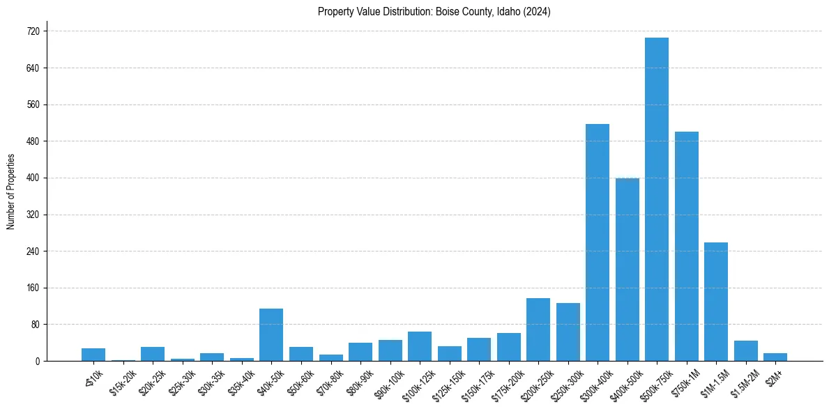 Value Distribution for 