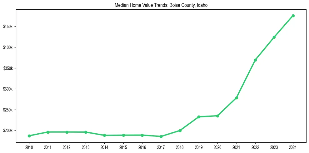 Median property value trends in 