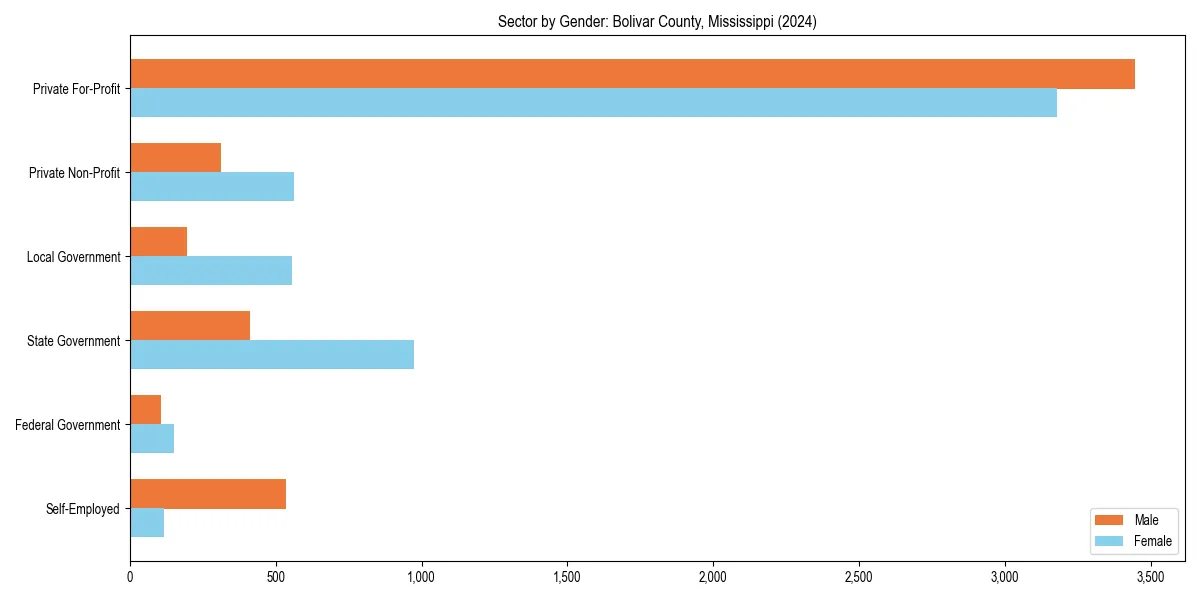 Employment sector breakdown by gender in 